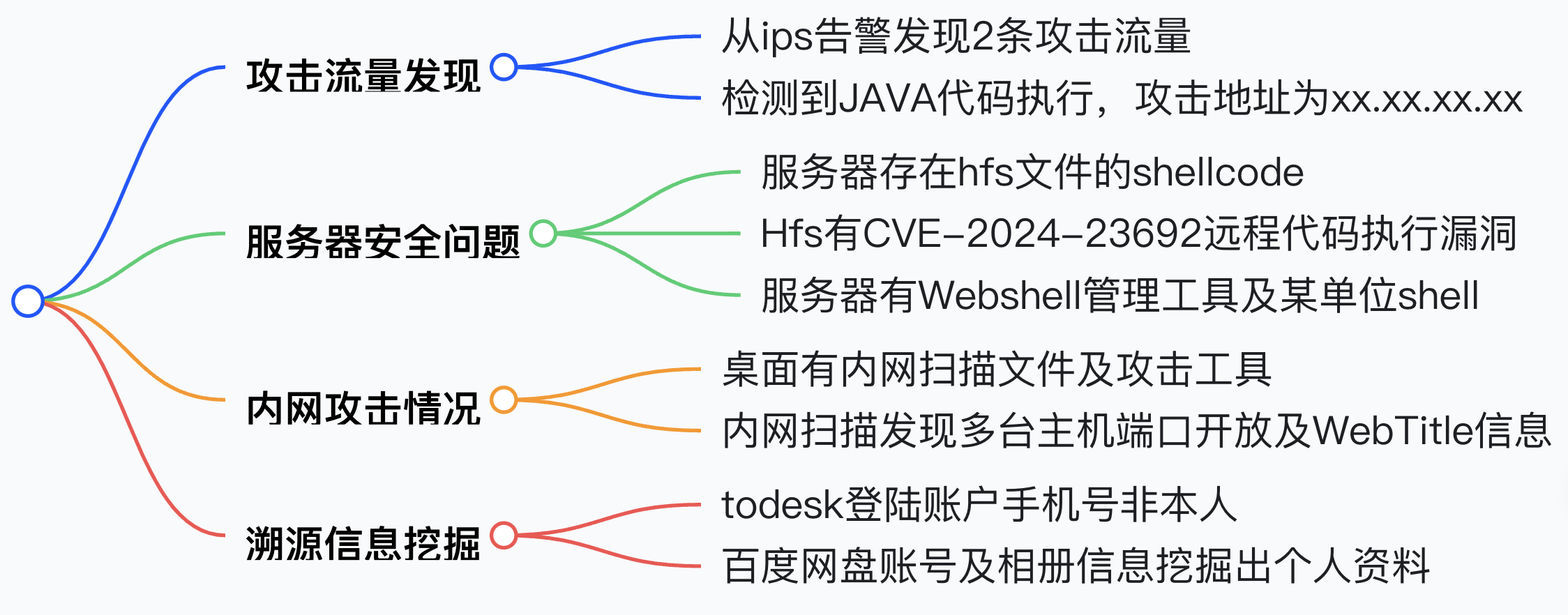 网络攻击溯源：从流量告警到攻击者信息全挖掘
